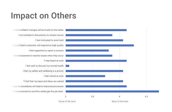 Impact on Others