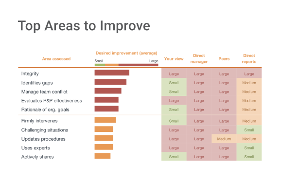 Top Areas to Improve