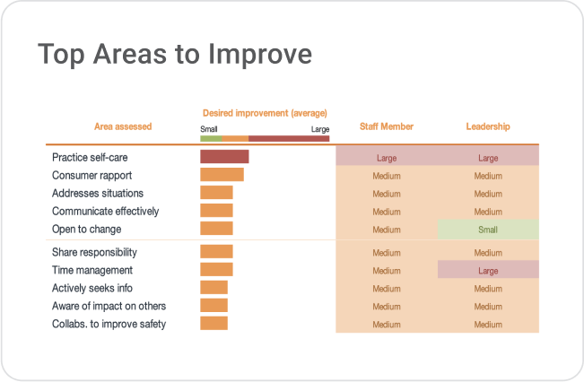 Top Areas to Improve