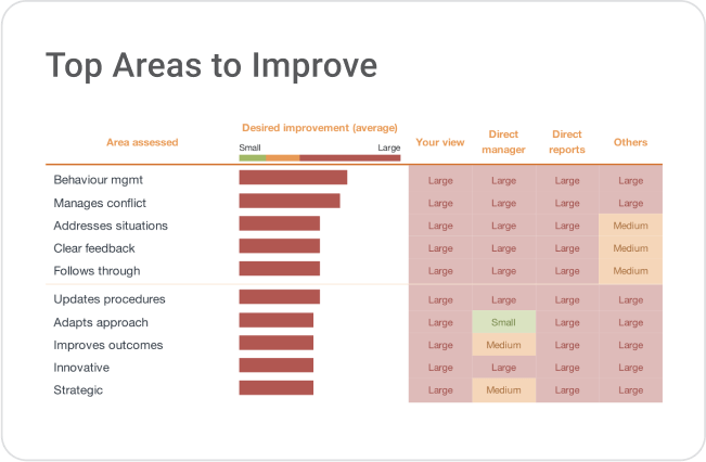 Top Areas to Improve