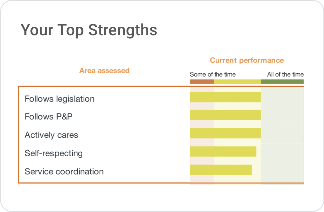 Top Areas to Improve