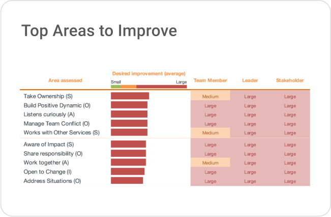 Top Areas to Improve