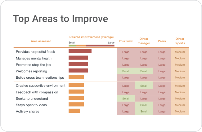 Top Areas to Improve