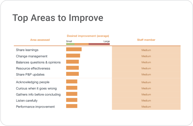 Top Areas to Improve
